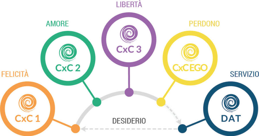 Conoscere per Cambiare