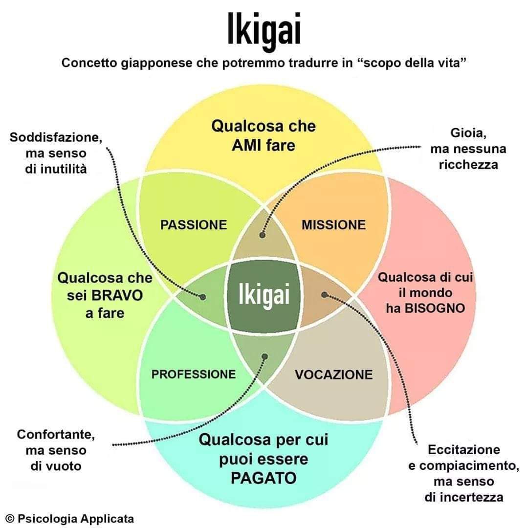 Corso interattivo di Ikigai